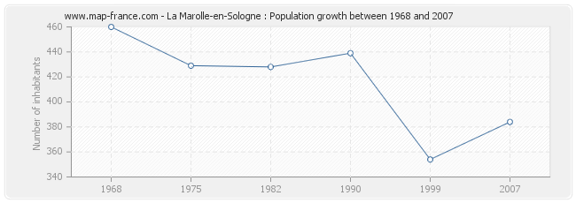 Population La Marolle-en-Sologne